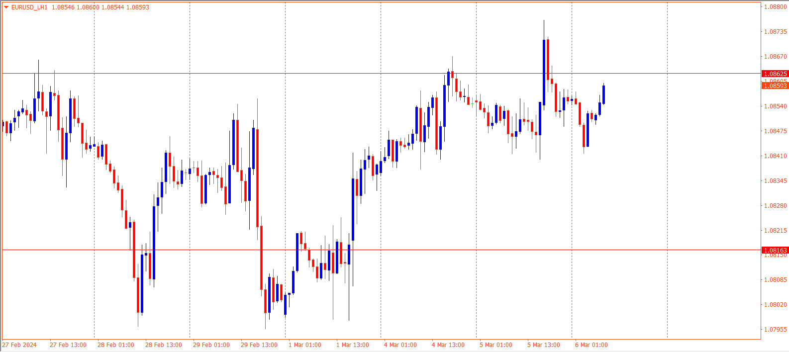 EURUSD